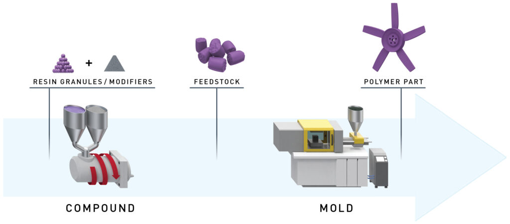 Image describes Polymer injection molding process: Formulation, compounding, and extrusion of polymer pellets Drying, then melting of the polymer pellets Shear and compression of the injection molding machine screw to liquefy the polymer at high pressure Injection of molten polymer at high pressure (5,000-20,000 PSI) into mold tooling Cooling and ejection of molded polymer components